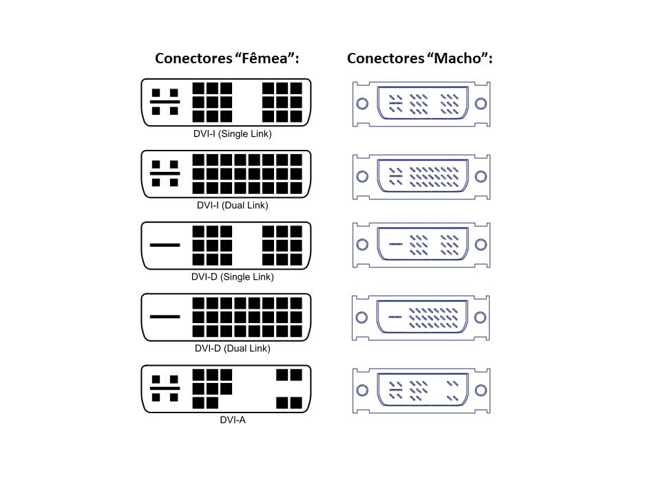 Conexão com cabos DVI (Digital Vídeo/Visual Interface)