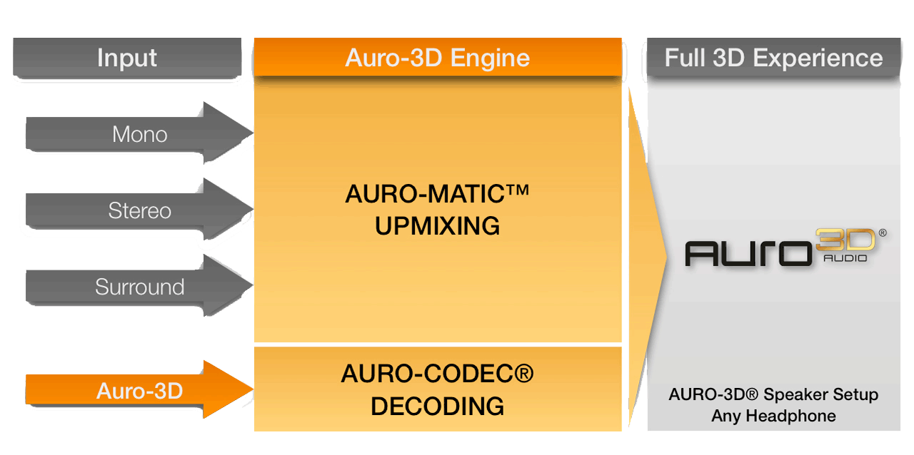 O Auro-3D introduziu o Auro-Matic, capaz de converter fontes de áudio convencionais para a emulação do novo formato