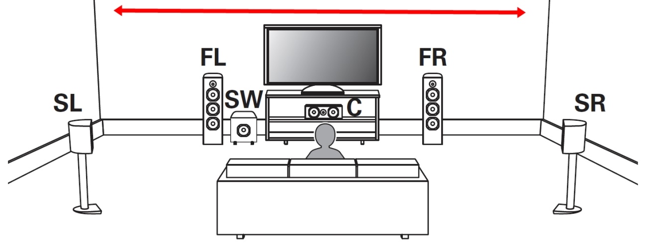 A interação das caixas frontais com os respectivos canais surround pode ser modulada em amplitude